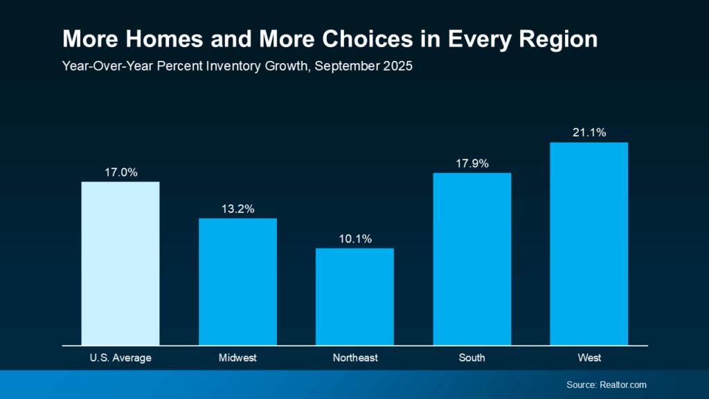 Bar chart titled “More Homes and More Choices in Every Region,” showing U.S. housing inventory growth for September 2025: West 21.1%, South 17.9%, Midwest 13.2%, Northeast 10.1%, and national average 17.0%, according to Realtor.com.
