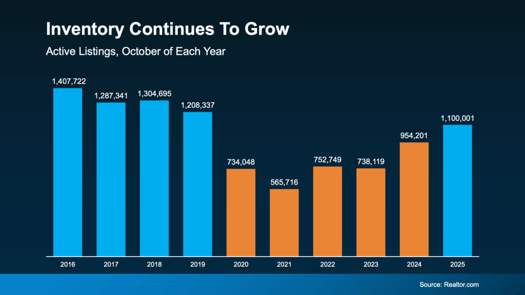 Bar graph comparing October active listings from 2016 to 2025, highlighting a drop from 2019 to 2021 followed by steady growth through 2025 according to Realtor.com data.