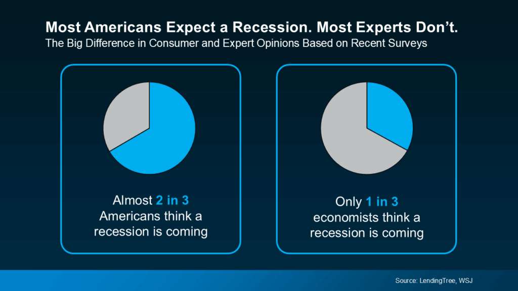 Two side by side pie charts showing that almost two in three Americans expect a recession and only one in three economists expect a recession, based on LendingTree and Wall Street Journal surveys.