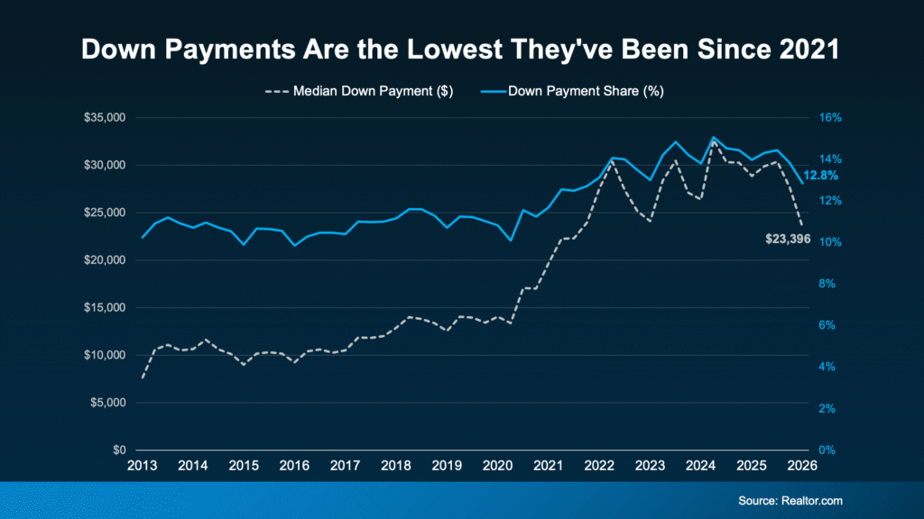 Smaller Down Payment