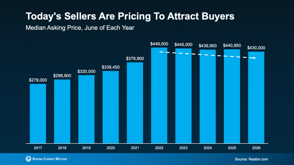 Summer home buying