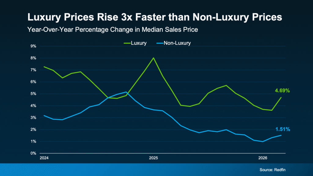 Luxury Home Market