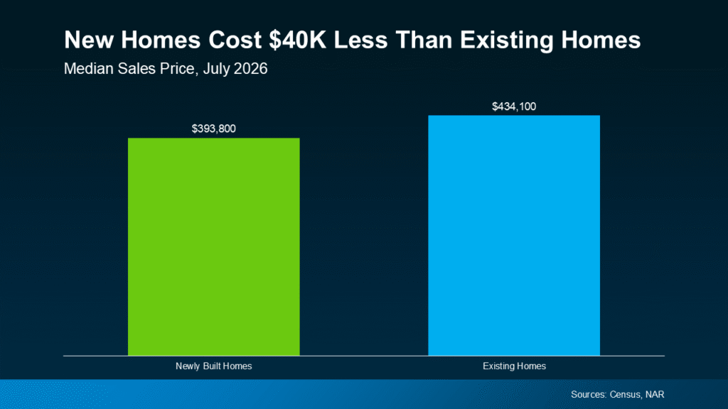 New Homes Cost $40K Less
