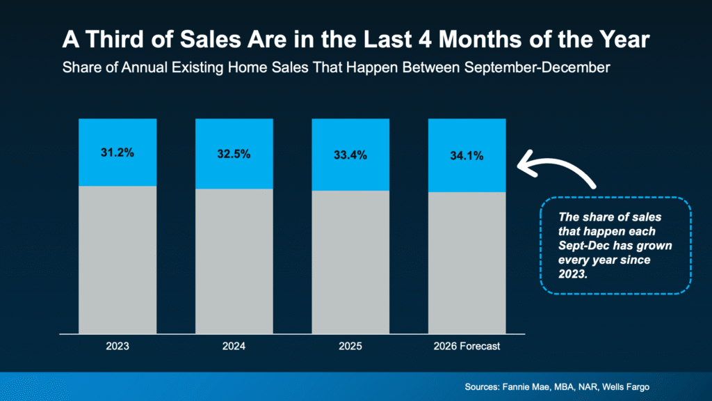 selling a home in fall